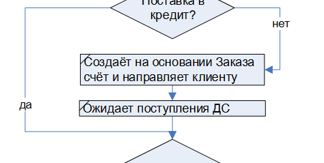 Изибражение: Пример бизнес процессов