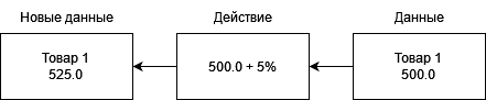 Изображение: диаграмма данных и действий