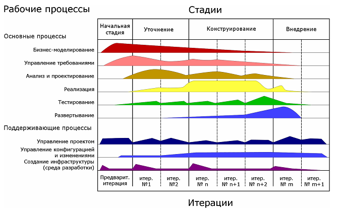 Rational Unified Process