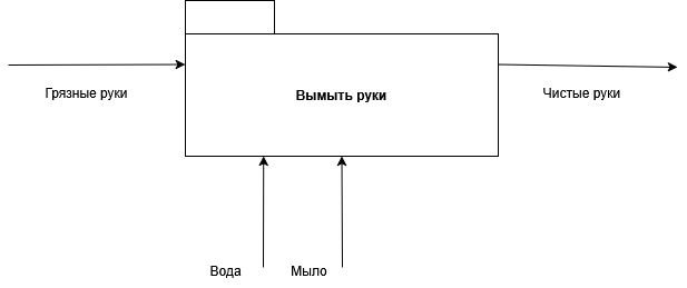 Конечный автомат вымыть руки
