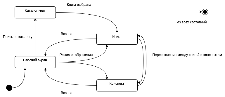Диаграмма состояний библиотеки