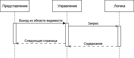 Диаграмма асинхронной последовательности